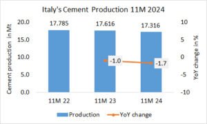 Italy’s cement production down -1.7% in 11M 2024