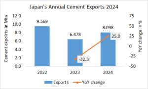 Japan’s annual cement exports up +25.0% in 2024