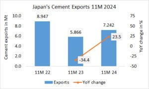 Japan’s cement exports up +23.5% in 11M 2024