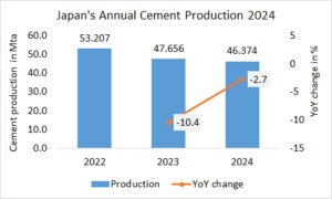 Japan’s annual cement production -2.7% in 2024