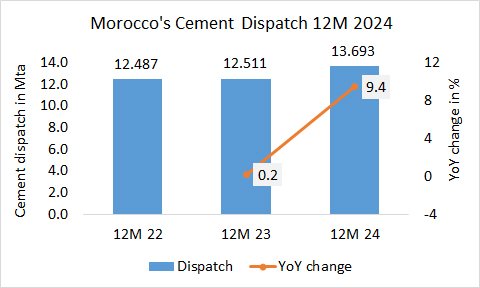 Morocco Disp CalYear 2024