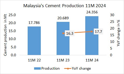 Malaysia’s cement production up +17.7% in 11M 2024