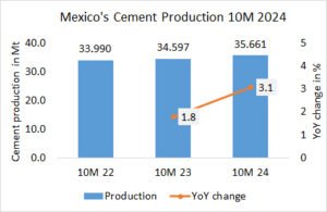 Mexico’s cement production up +3.1% in 10M 2024