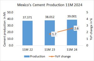 Mexico’s cement production up +2.6% in 11M 2024