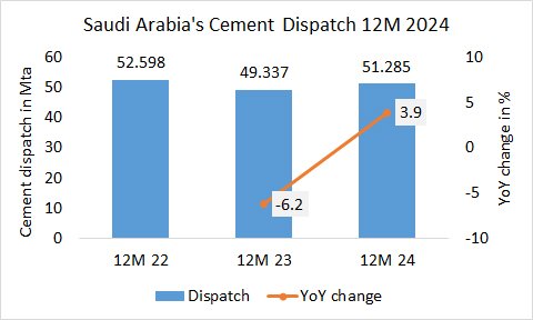 Saudi Arabia’s cement dispatch up +3.9% in year 2024