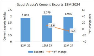 Saudi Arabia’s exports down -5.5% in year 2024