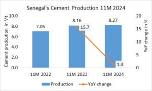 Senegal’s cement production up +1.3% in 11M 2024