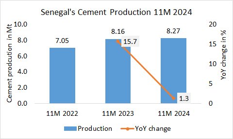 Senegal’s cement production up +1.3% in 11M 2024