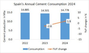 Spain’s annual cement consumption up +1.9% in 2024