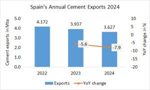 Spain’s annual cement exports down -7.9% in 2024