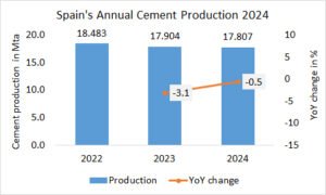 Spain’s annual cement production -0.5% in 2024