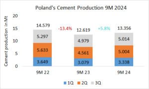 Poland’s cement production up +5.8% in 9M 2024