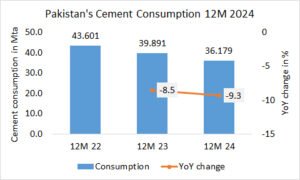Pakistan’s cement consumption -9.3% in 2024
