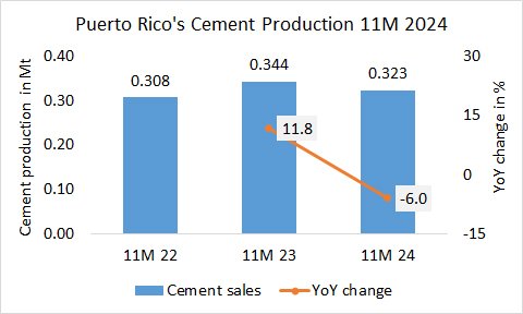 Puerto Rico’s cement production -6.0% in 11M 2024