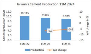 Taiwan’s cement production -5.6% in 11M in 2024