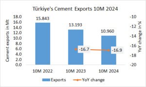 Türkiye’s cement exports down -16.9% in 10M 2024