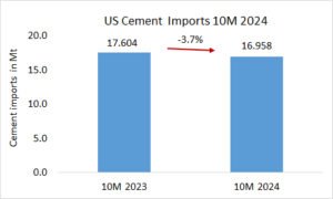 US cement imports down -3.7% in 10M 2024