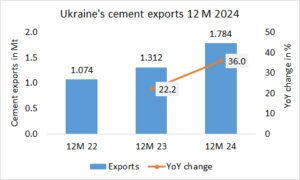 Ukraine’s annual cement exports +36.0% in 2024