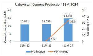 Uzbekistan’s cement production up +33.3% in 11M 2024
