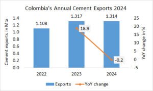 Colombia’s annual cement exports -0.2% in 2024