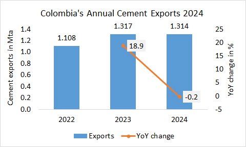 Colombia’s annual cement exports -0.2% in 2024