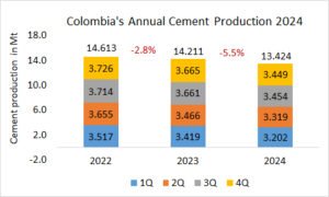 Colombia’s annual cement production -5.5% in 2024