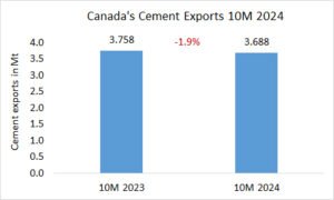 Canada’s cement exports down -1.9% in 10M 2024