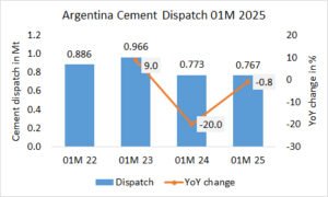 Argentina’s cement dispatch -0.8% in 01M 2025