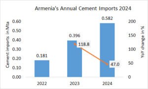 Armenia’s annual cement imports up +47% in 2024