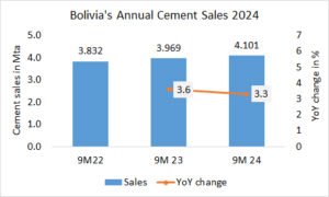 Bolivia’s annual cement sales up +3.3% in 2024