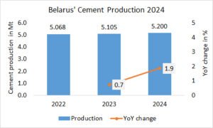 Belarus’ annual cement production up +1.9% in 2024