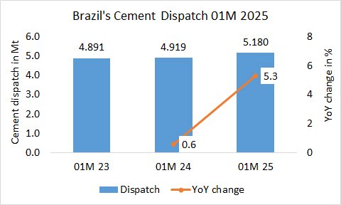 Brazil Disp 1M 2025