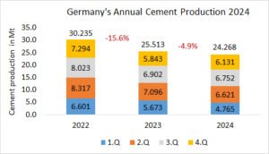 Germany’s annual cement production -4.9% in 2024