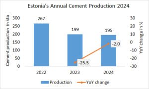 Estonia’s annual cement production -2.0% in 2024