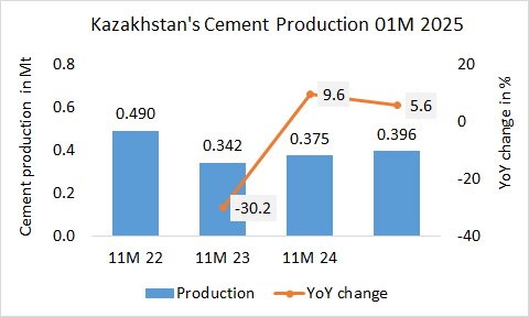 Kazakhstan’s cement production up +5.6% in 01M 2025