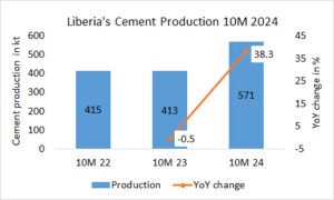 Liberia’s cement production up +38,3% in 10M 2024