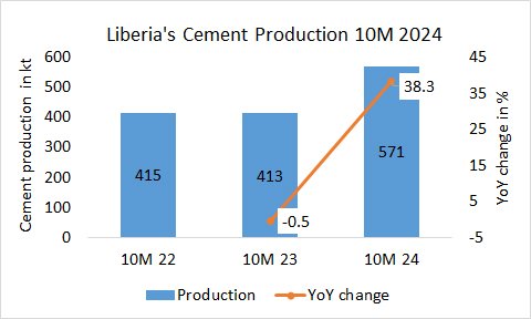 Liberia Pro 10M 2024