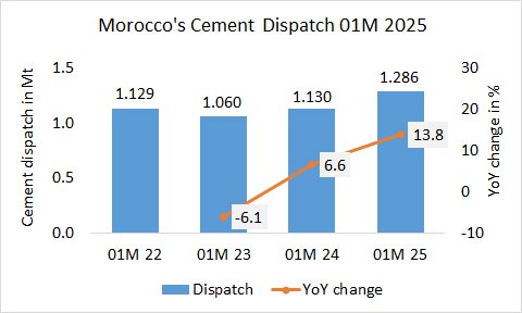 Morocco’s cement dispatch up +13.8% in 01M 2024