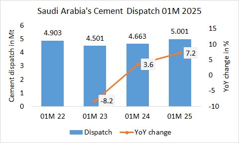 Saudi Arabia’s cement dispatch up +7.2% in 01M 2025