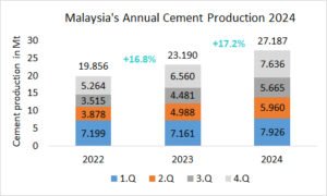Malaysia’s annual cement production up +17.2% in 2024