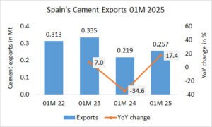 Spain’s cement exports up +17.4% in 01M 2024