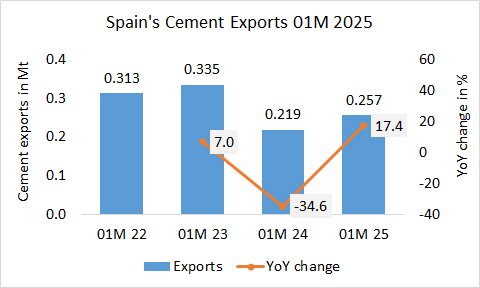 Spain’s cement exports up +17.4% in 01M 2024