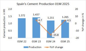 Spain’s cement production up +4.5% in 01M 2024