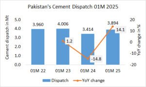 Pakistan’s cement dispatch up -14.1% in 01M 2024