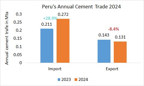 Peru’s annual cement trade with more imports