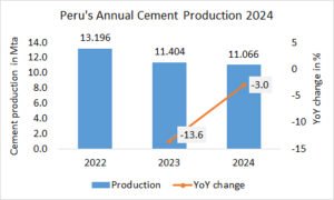 Peru’s annual cement production -3.0%in 2024