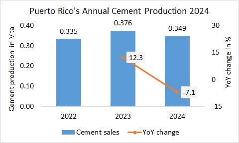 Puerto Rico’s annual cement production -7.1 % in 2024