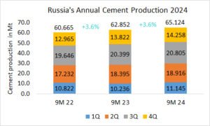 Russia’s annual cement production up +3.6% in 2024