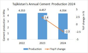 Taijikistan’s annual cement production -2.3% in 2024