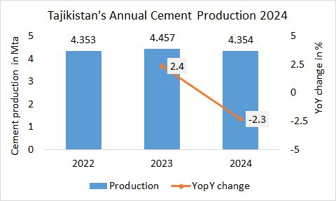 Taijikistan’s annual cement production -2.3% in 2024